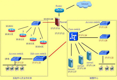 中小型企業網絡拓撲圖詳解 網絡設備制造業應用案例